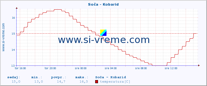 POVPREČJE :: Soča - Kobarid :: temperatura | pretok | višina :: zadnji dan / 5 minut.