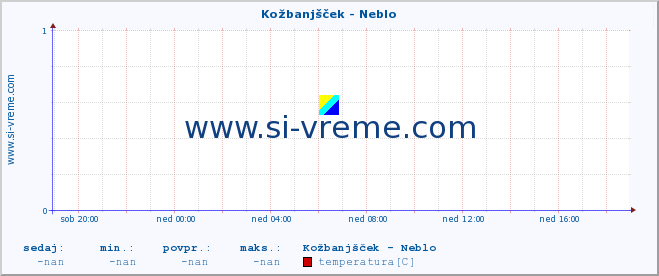 POVPREČJE :: Kožbanjšček - Neblo :: temperatura | pretok | višina :: zadnji dan / 5 minut.