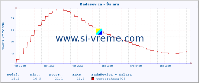 POVPREČJE :: Badaševica - Šalara :: temperatura | pretok | višina :: zadnji dan / 5 minut.