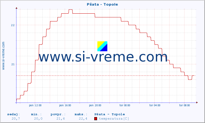 POVPREČJE :: Pšata - Topole :: temperatura | pretok | višina :: zadnji dan / 5 minut.