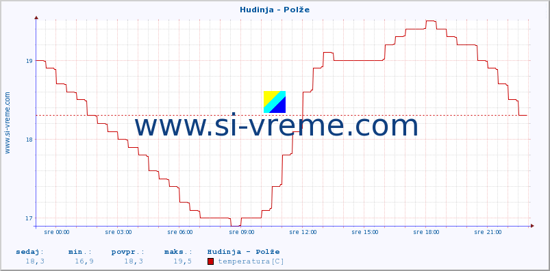 POVPREČJE :: Hudinja - Polže :: temperatura | pretok | višina :: zadnji dan / 5 minut.