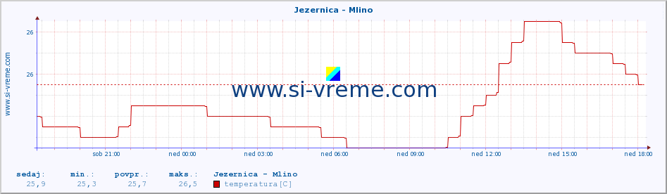 POVPREČJE :: Jezernica - Mlino :: temperatura | pretok | višina :: zadnji dan / 5 minut.