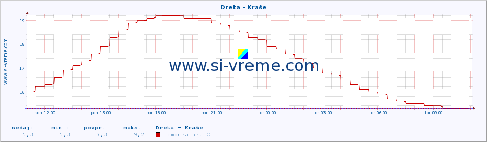 POVPREČJE :: Dreta - Kraše :: temperatura | pretok | višina :: zadnji dan / 5 minut.