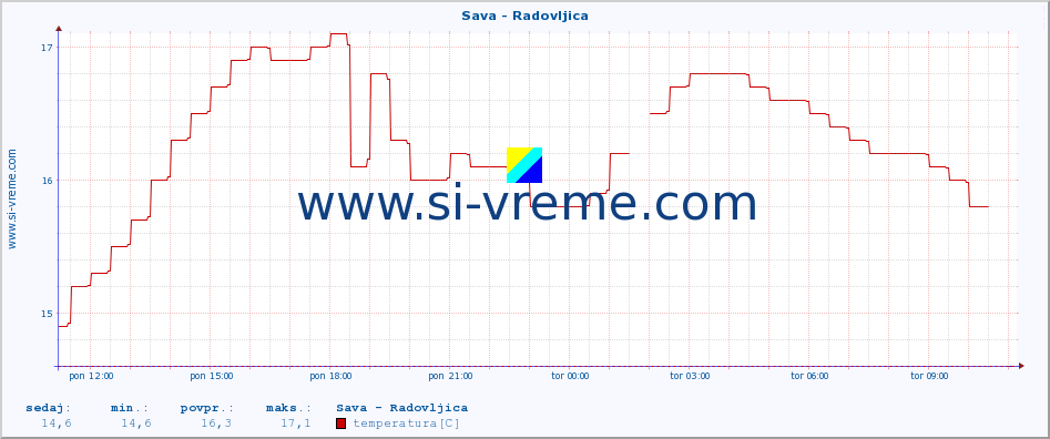 POVPREČJE :: Sava - Radovljica :: temperatura | pretok | višina :: zadnji dan / 5 minut.