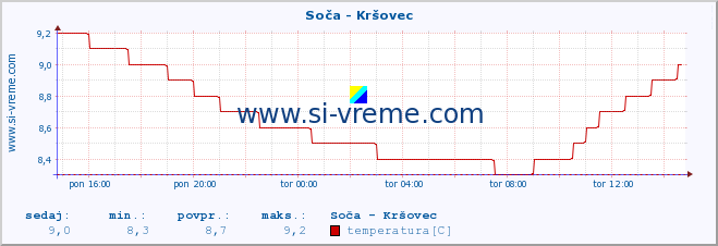 POVPREČJE :: Soča - Kršovec :: temperatura | pretok | višina :: zadnji dan / 5 minut.