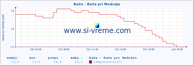 POVPREČJE :: Bača - Bača pri Modreju :: temperatura | pretok | višina :: zadnji dan / 5 minut.