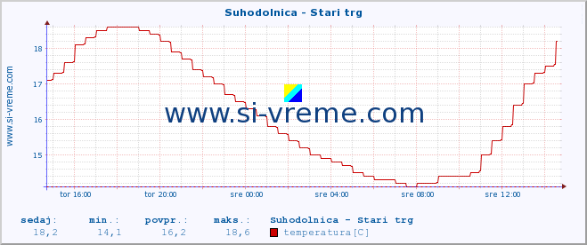 POVPREČJE :: Suhodolnica - Stari trg :: temperatura | pretok | višina :: zadnji dan / 5 minut.