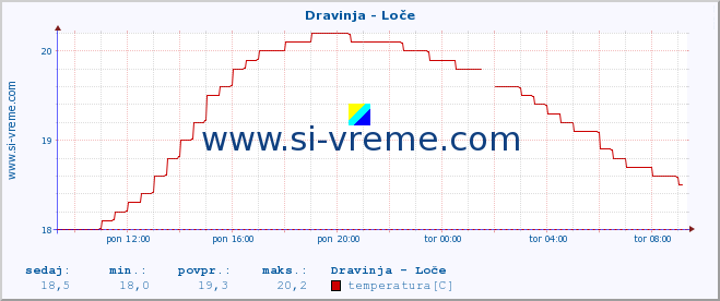 POVPREČJE :: Dravinja - Loče :: temperatura | pretok | višina :: zadnji dan / 5 minut.