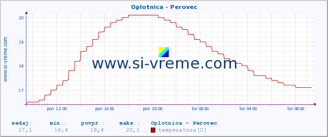 POVPREČJE :: Oplotnica - Perovec :: temperatura | pretok | višina :: zadnji dan / 5 minut.