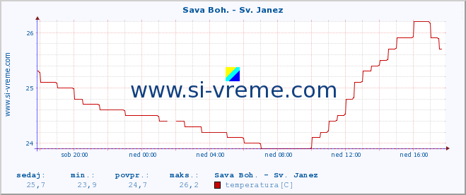 POVPREČJE :: Sava Boh. - Sv. Janez :: temperatura | pretok | višina :: zadnji dan / 5 minut.