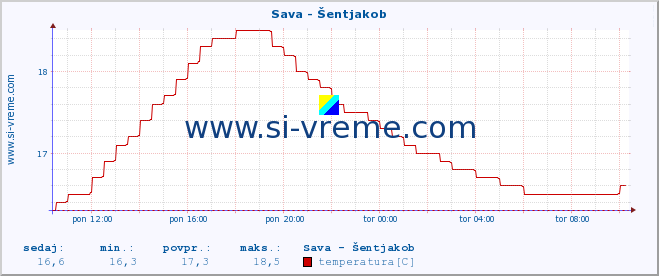 POVPREČJE :: Sava - Šentjakob :: temperatura | pretok | višina :: zadnji dan / 5 minut.