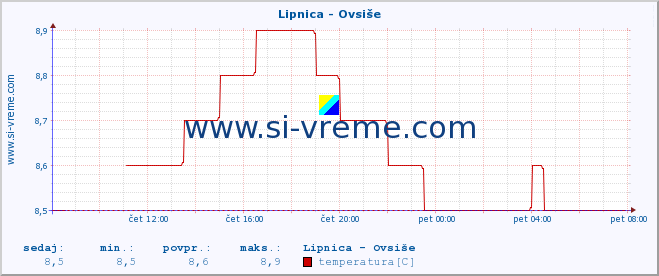 POVPREČJE :: Lipnica - Ovsiše :: temperatura | pretok | višina :: zadnji dan / 5 minut.