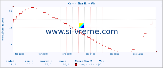 POVPREČJE :: Kamniška B. - Vir :: temperatura | pretok | višina :: zadnji dan / 5 minut.