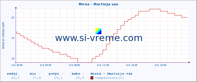 POVPREČJE :: Mirna - Martinja vas :: temperatura | pretok | višina :: zadnji dan / 5 minut.