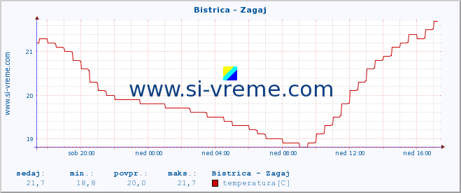 POVPREČJE :: Bistrica - Zagaj :: temperatura | pretok | višina :: zadnji dan / 5 minut.