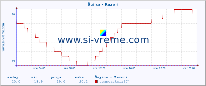 POVPREČJE :: Šujica - Razori :: temperatura | pretok | višina :: zadnji dan / 5 minut.