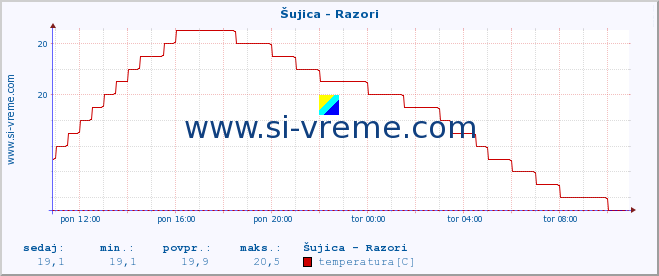 POVPREČJE :: Šujica - Razori :: temperatura | pretok | višina :: zadnji dan / 5 minut.