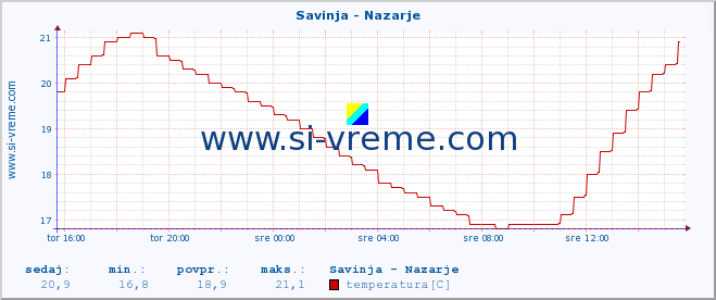 POVPREČJE :: Savinja - Nazarje :: temperatura | pretok | višina :: zadnji dan / 5 minut.