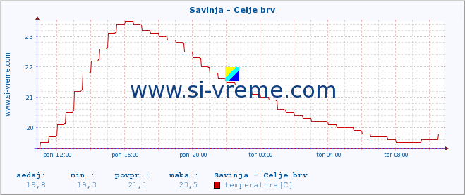 POVPREČJE :: Savinja - Celje brv :: temperatura | pretok | višina :: zadnji dan / 5 minut.