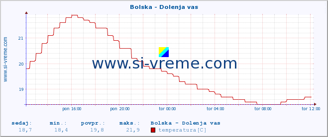 POVPREČJE :: Bolska - Dolenja vas :: temperatura | pretok | višina :: zadnji dan / 5 minut.