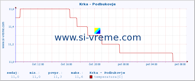 POVPREČJE :: Krka - Podbukovje :: temperatura | pretok | višina :: zadnji dan / 5 minut.