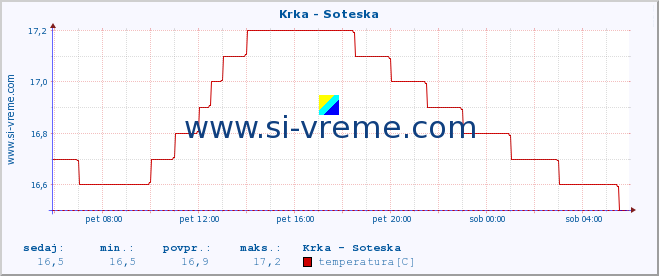 POVPREČJE :: Krka - Soteska :: temperatura | pretok | višina :: zadnji dan / 5 minut.