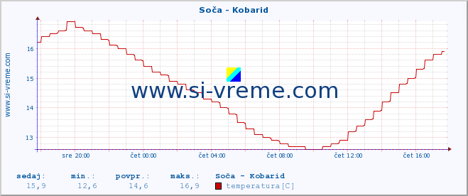 POVPREČJE :: Soča - Kobarid :: temperatura | pretok | višina :: zadnji dan / 5 minut.