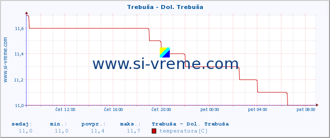 POVPREČJE :: Trebuša - Dol. Trebuša :: temperatura | pretok | višina :: zadnji dan / 5 minut.