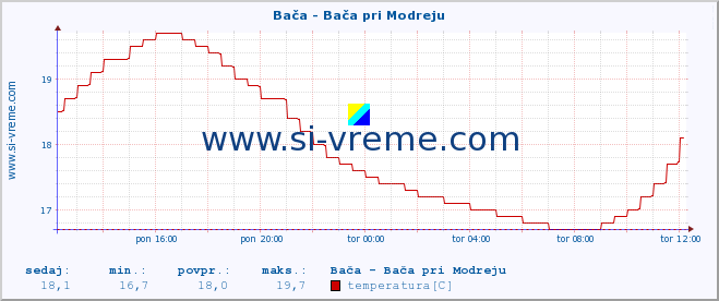 POVPREČJE :: Bača - Bača pri Modreju :: temperatura | pretok | višina :: zadnji dan / 5 minut.