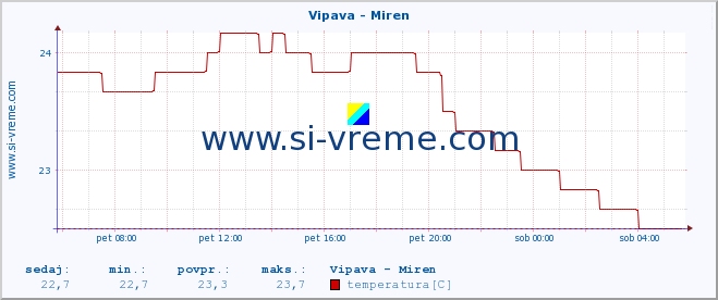 POVPREČJE :: Vipava - Miren :: temperatura | pretok | višina :: zadnji dan / 5 minut.