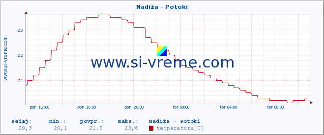 POVPREČJE :: Nadiža - Potoki :: temperatura | pretok | višina :: zadnji dan / 5 minut.