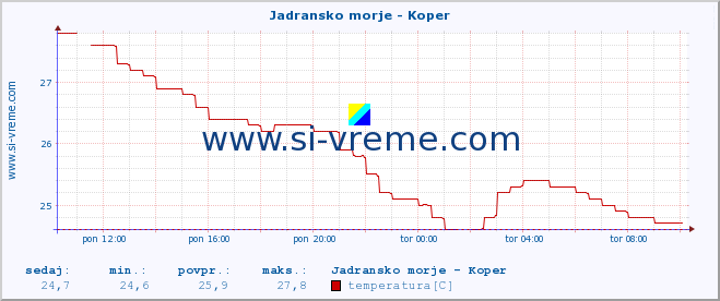 POVPREČJE :: Jadransko morje - Koper :: temperatura | pretok | višina :: zadnji dan / 5 minut.