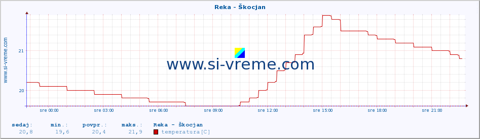 POVPREČJE :: Reka - Škocjan :: temperatura | pretok | višina :: zadnji dan / 5 minut.