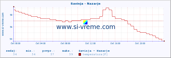 POVPREČJE :: Savinja - Nazarje :: temperatura | pretok | višina :: zadnji dan / 5 minut.