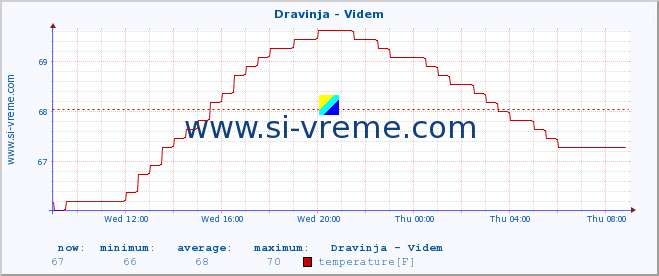  :: Dravinja - Videm :: temperature | flow | height :: last day / 5 minutes.