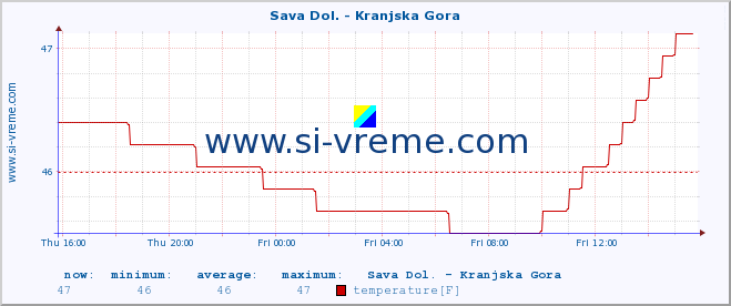  :: Sava Dol. - Kranjska Gora :: temperature | flow | height :: last day / 5 minutes.