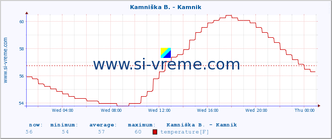  :: Kamniška B. - Kamnik :: temperature | flow | height :: last day / 5 minutes.