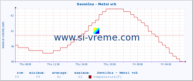  :: Sevnična - Metni vrh :: temperature | flow | height :: last day / 5 minutes.