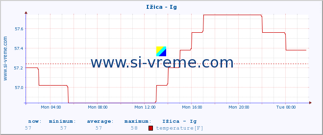  :: Ižica - Ig :: temperature | flow | height :: last day / 5 minutes.