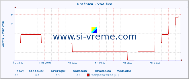  :: Gračnica - Vodiško :: temperature | flow | height :: last day / 5 minutes.