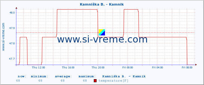  :: Branica - Branik :: temperature | flow | height :: last day / 5 minutes.