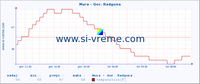 POVPREČJE :: Mura - Gor. Radgona :: temperatura | pretok | višina :: zadnji dan / 5 minut.