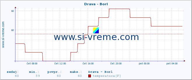 POVPREČJE :: Drava - Borl :: temperatura | pretok | višina :: zadnji dan / 5 minut.