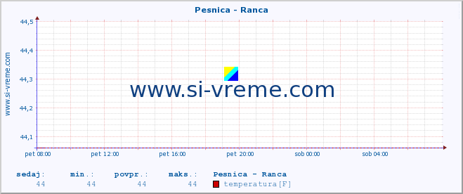 POVPREČJE :: Pesnica - Ranca :: temperatura | pretok | višina :: zadnji dan / 5 minut.