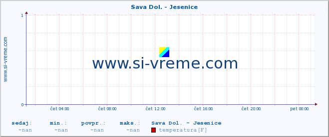 POVPREČJE :: Sava Dol. - Jesenice :: temperatura | pretok | višina :: zadnji dan / 5 minut.