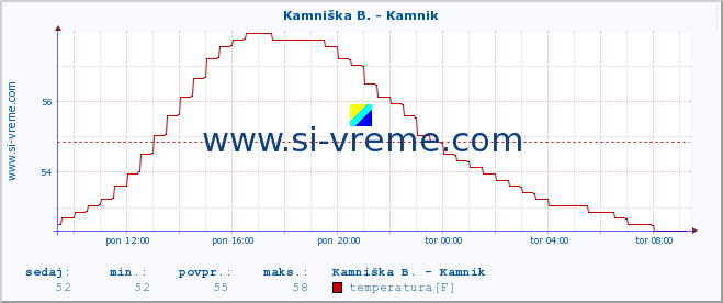 POVPREČJE :: Kamniška B. - Kamnik :: temperatura | pretok | višina :: zadnji dan / 5 minut.