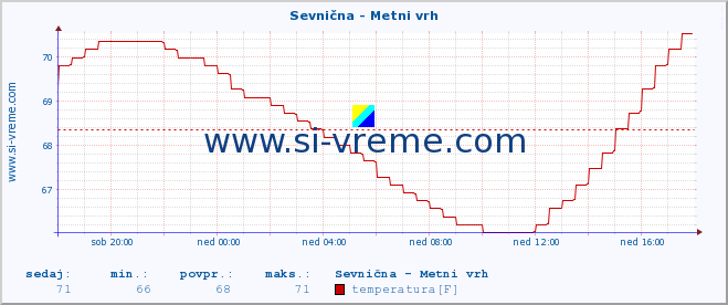 POVPREČJE :: Sevnična - Metni vrh :: temperatura | pretok | višina :: zadnji dan / 5 minut.