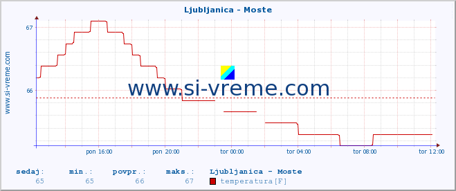 POVPREČJE :: Ljubljanica - Moste :: temperatura | pretok | višina :: zadnji dan / 5 minut.