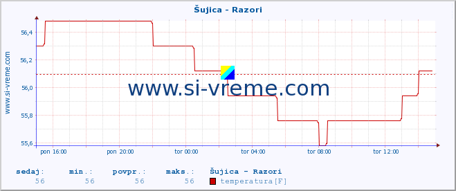 POVPREČJE :: Šujica - Razori :: temperatura | pretok | višina :: zadnji dan / 5 minut.