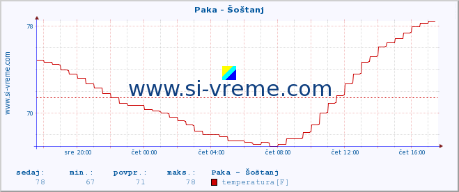 POVPREČJE :: Paka - Šoštanj :: temperatura | pretok | višina :: zadnji dan / 5 minut.